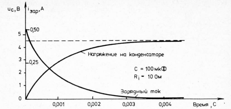 График ток и напряжения при зарядке конденсатора