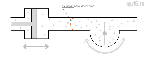 Гидравлическая модель конденсатора в цепи переменного тока
